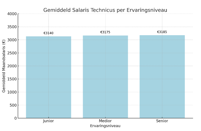 Gemiddeld salaris technicus