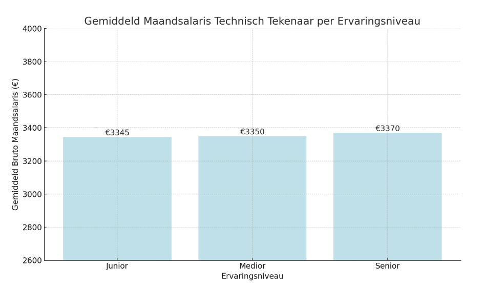 Gemiddeld salaris technisch tekenaar