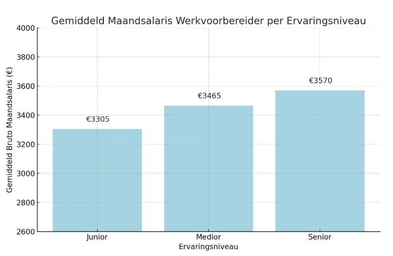 Gemiddeld salaris werkvoorbereider